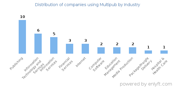 Companies using Multipub - Distribution by industry