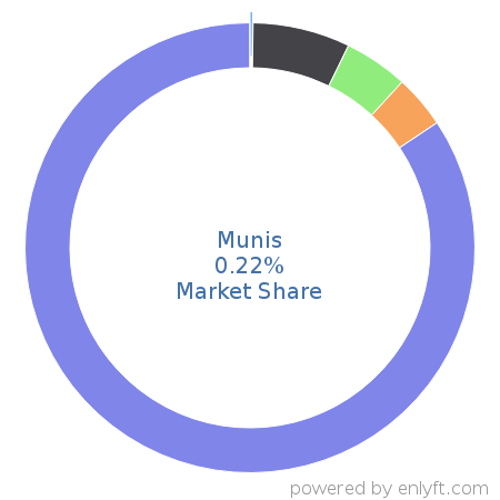 Munis market share in Enterprise Resource Planning (ERP) is about 0.21%