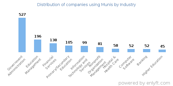 Companies using Munis - Distribution by industry