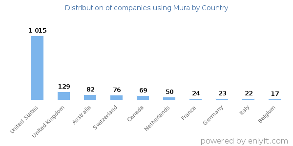 Mura customers by country