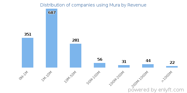 Mura clients - distribution by company revenue