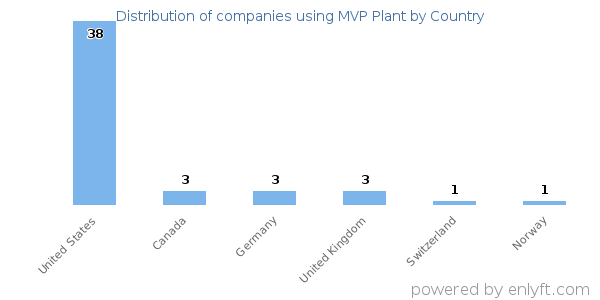 MVP Plant customers by country