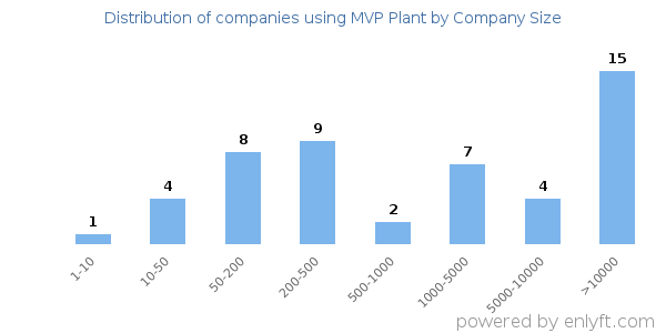 Companies using MVP Plant, by size (number of employees)