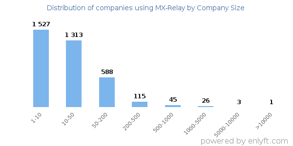 Companies using MX-Relay, by size (number of employees)