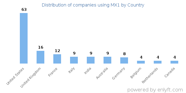 MX1 customers by country