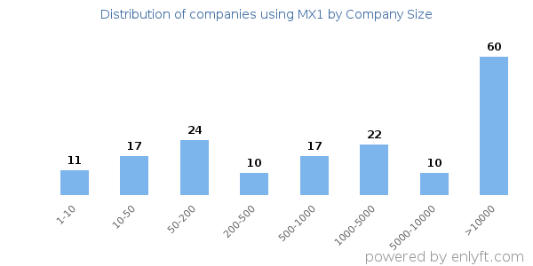 Companies using MX1, by size (number of employees)