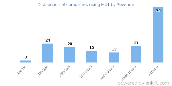 MX1 clients - distribution by company revenue