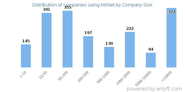 Companies using MXNet, by size (number of employees)