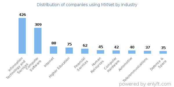 Companies using MXNet - Distribution by industry
