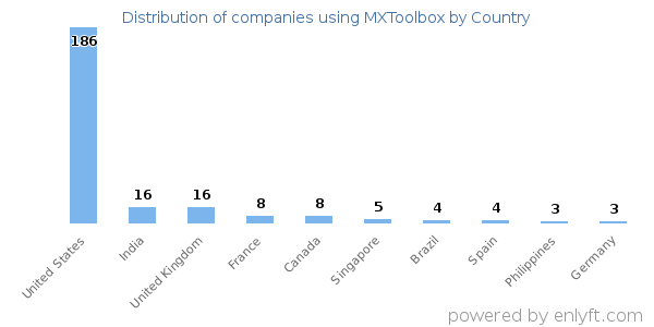 MXToolbox customers by country