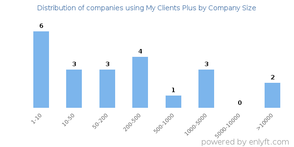 Companies using My Clients Plus, by size (number of employees)