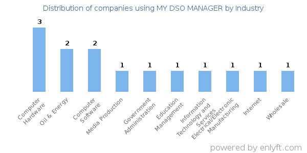 Companies using MY DSO MANAGER - Distribution by industry