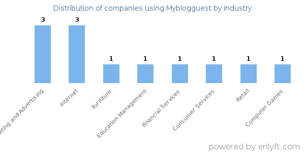 Companies using Myblogguest - Distribution by industry