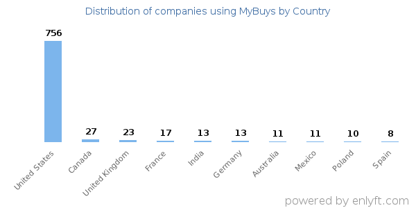 MyBuys customers by country
