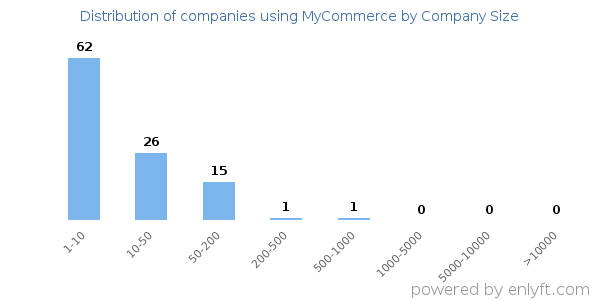 Companies using MyCommerce, by size (number of employees)