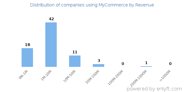 MyCommerce clients - distribution by company revenue