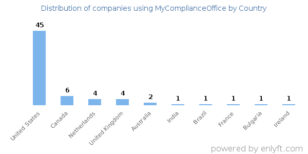 MyComplianceOffice customers by country