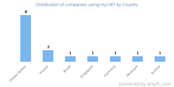 myCWT customers by country