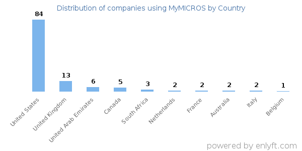 MyMICROS customers by country