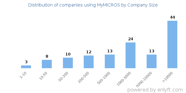 Companies using MyMICROS, by size (number of employees)