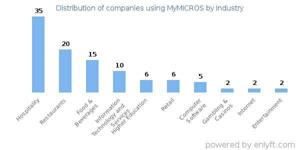Companies using MyMICROS - Distribution by industry