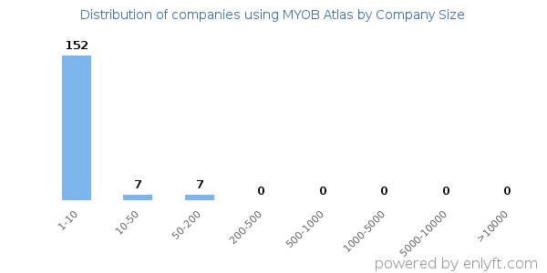 Companies using MYOB Atlas, by size (number of employees)