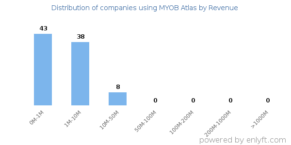 MYOB Atlas clients - distribution by company revenue