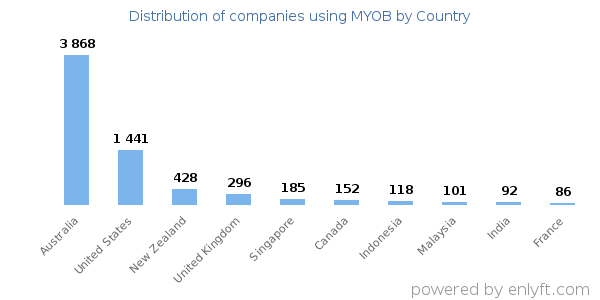 MYOB customers by country