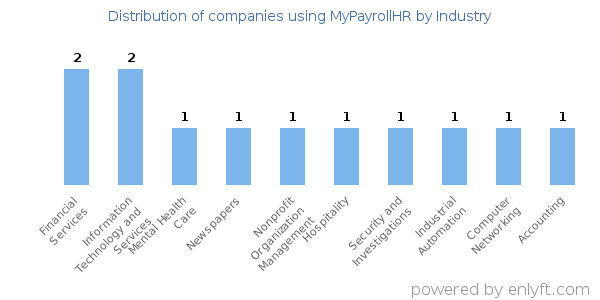 Companies using MyPayrollHR - Distribution by industry