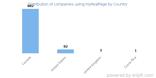 myRealPage customers by country