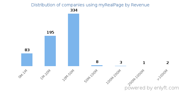 myRealPage clients - distribution by company revenue