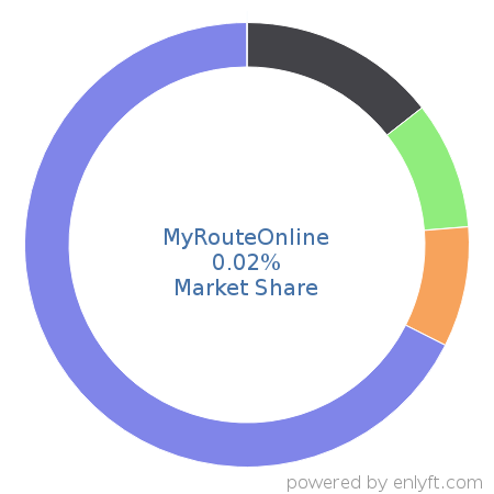 MyRouteOnline market share in Transportation & Fleet Management is about 0.02%