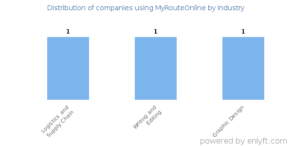 Companies using MyRouteOnline - Distribution by industry