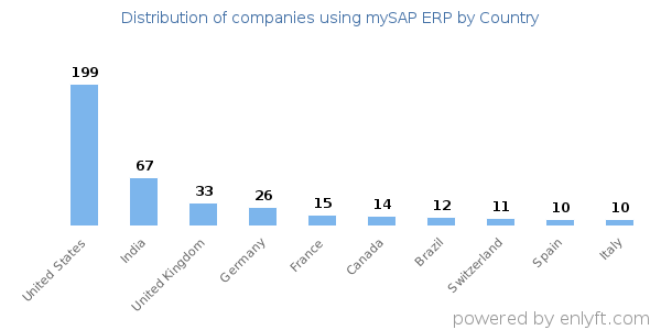 mySAP ERP customers by country