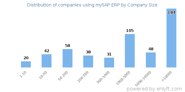 Companies using mySAP ERP, by size (number of employees)