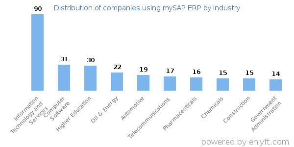 Companies using mySAP ERP - Distribution by industry