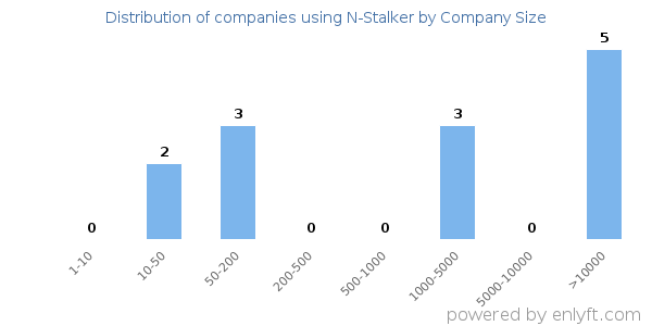Companies using N-Stalker, by size (number of employees)