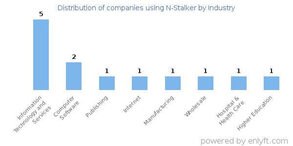 Companies using N-Stalker - Distribution by industry