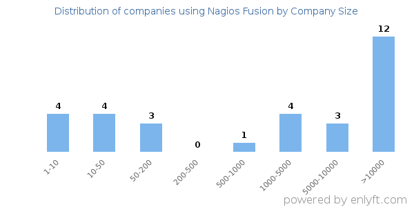 Companies using Nagios Fusion, by size (number of employees)