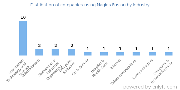 Companies using Nagios Fusion - Distribution by industry