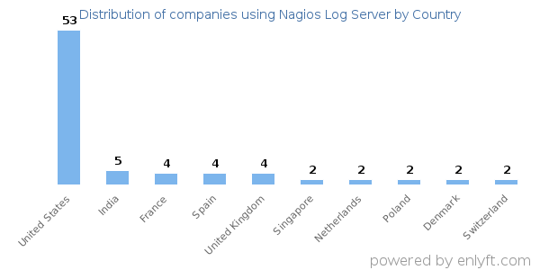 Nagios Log Server customers by country