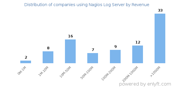 Nagios Log Server clients - distribution by company revenue