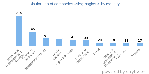 Companies using Nagios XI - Distribution by industry