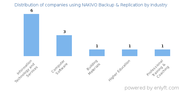 Companies using NAKIVO Backup & Replication - Distribution by industry