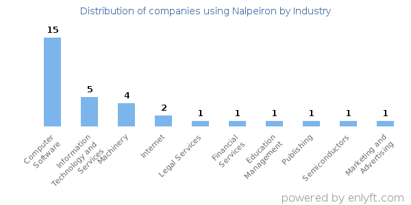 Companies using Nalpeiron - Distribution by industry