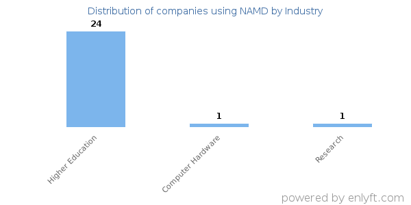 Companies using NAMD - Distribution by industry