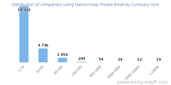 Companies using Namecheap Private Email, by size (number of employees)