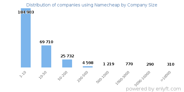 Companies using Namecheap, by size (number of employees)