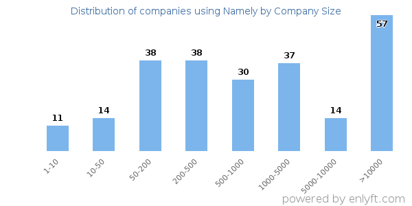Companies using Namely, by size (number of employees)