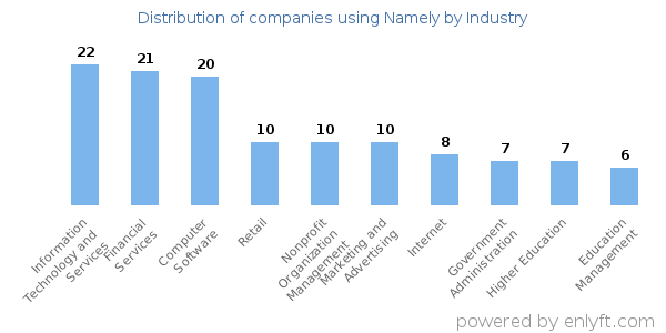 Companies using Namely - Distribution by industry